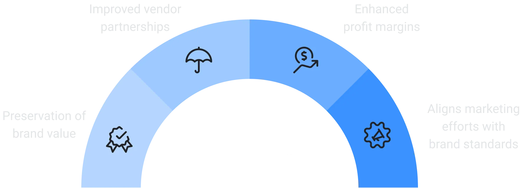 Preservation of brand value, Improved vendor partnerships, Enhanced profit margins, Aligns marketing efforts with brand standards